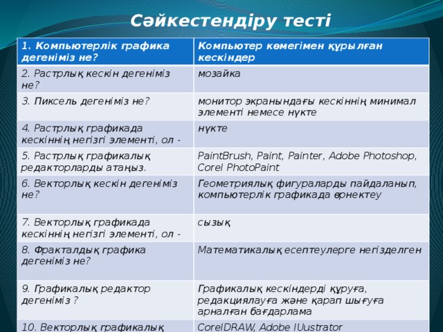Сәйкестендіру тесті 1. Компьютерлік графика дегеніміз не? Компьютер көмегімен құрылған кескіндер 2. Растрлық кескін дегеніміз не? мозайка 3. Пиксель дегеніміз не? монитор экранындағы кескіннің минимал элементі немесе нүкте 4. Растрлық графикада кескіннің негізгі элементі, ол - нүкте 5. Растрлық графикалық редакторларды атаңыз. PaintBrush, Paint, Painter, Adobe Рhotoshop, Corel PhotoPaint 6. Векторлық кескін дегеніміз не? Геометриялық фигураларды пайдаланып, компьютерлік графикада өрнектеу 7. Векторлық графикада кескіннің негізгі элементі, ол - сызық 8. Фракталдық графика дегеніміз не? Математикалық есептеулерге негізделген 9. Графикалық редактор дегеніміз ? Графикалық кескіндерді құруға, редакциялауға және қарап шығуға арналған бағдарлама 10. Векторлық графикалық редакторларды атаңыз CorelDRAW, Adobe IUustrator 