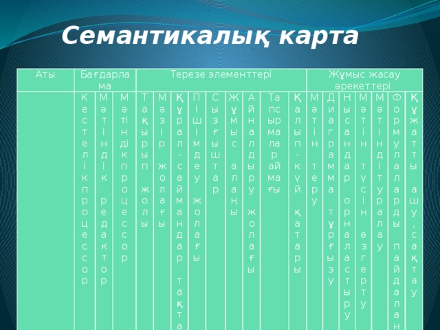 Семантикалық карта  Аты Бағдарлама Кестелік процессор WordPad Microsoft Word Мәтіндік редактор Мәтіндік процессор Терезе элементтері Тақырып жолы Мәзір жолағы Құрал-саймандар тақтасы Пішімдеу жолағы Сызғыштар Жұмыс алаңы Айналдыру жолағы Тапсырмалар аймағы Жұмыс жасау әрекеттері Қалып-күй қатары Мәтін теру Диаграмма тұрғызу Нысандар орналастыру Мәтін түсін өзгерту Мәтінді туралау Формулаларды пайдалану Құжатты ашу, сақтау 