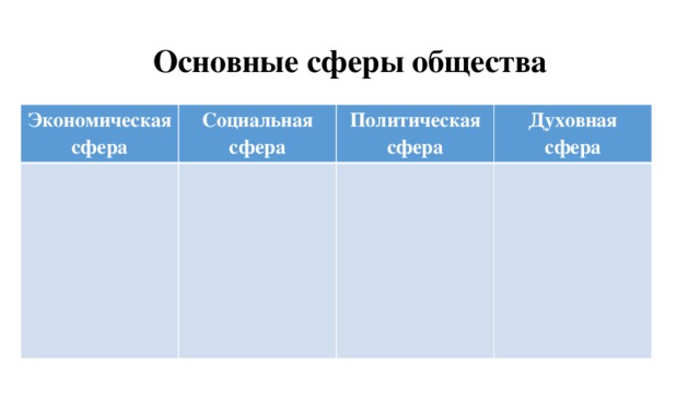 Основные сферы общества Экономическая сфера Социальная сфера Политическая сфера Духовная сфера 