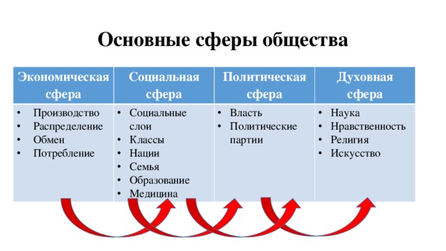 Выбери сферу. Социальная духовная политическая экономическая сфера. Экономическая сфера социальная сфера политическая сфера духовная. Сферы жизни экономическая социальная политическая духовная. Социально экономические политические сферы общества.