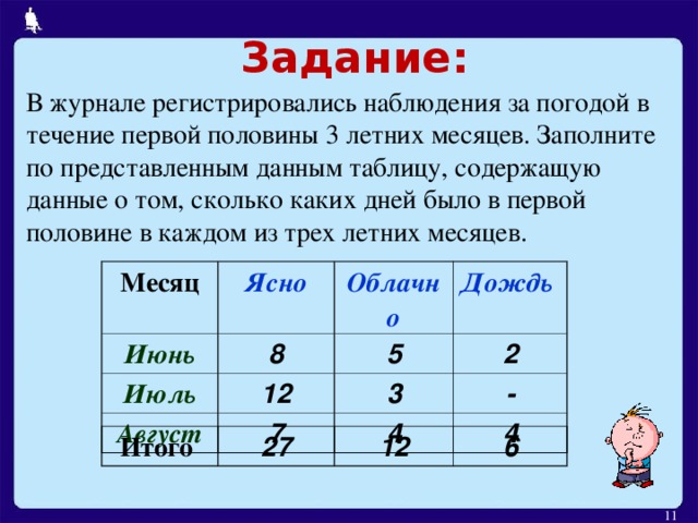 Задание : В журнале регистрировались наблюдения за погодой в течение первой половины 3 летних месяцев. Заполните по представленным данным таблицу, содержащую данные о том, сколько каких дней было в первой половине в каждом из трех летних месяцев. Месяц Ясно Июнь Июль Облачно 8 Август Дождь 5 12 2 7 3 4 - 4 Итого  27 12 6