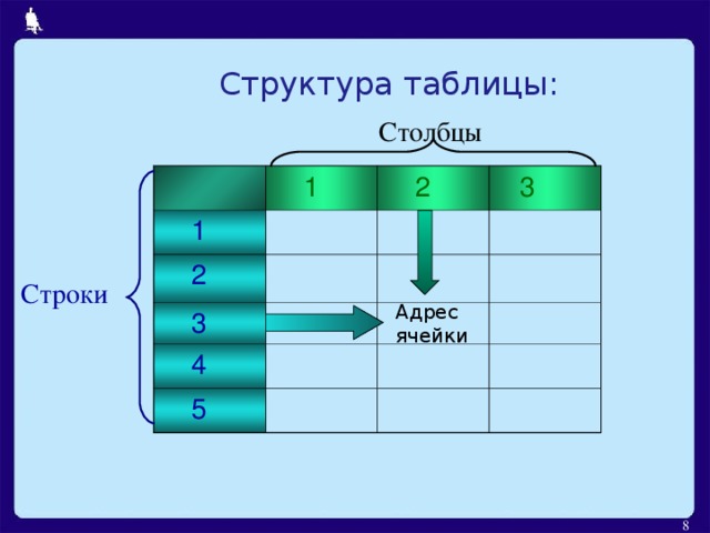 Структура таблицы : Столбцы  1  1  2  2  3  3  4  5   Адрес ячейки Строки