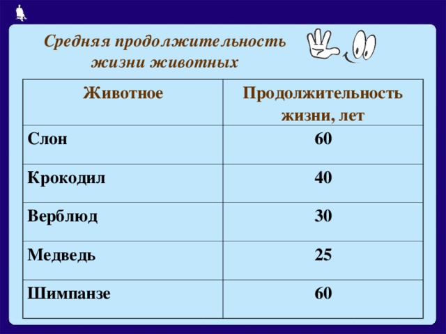 Средняя продолжительность жизни животных Животное Продолжительность жизни, лет Слон 60 Крокодил 40 Верблюд 30 Медведь 25 Шимпанзе 60