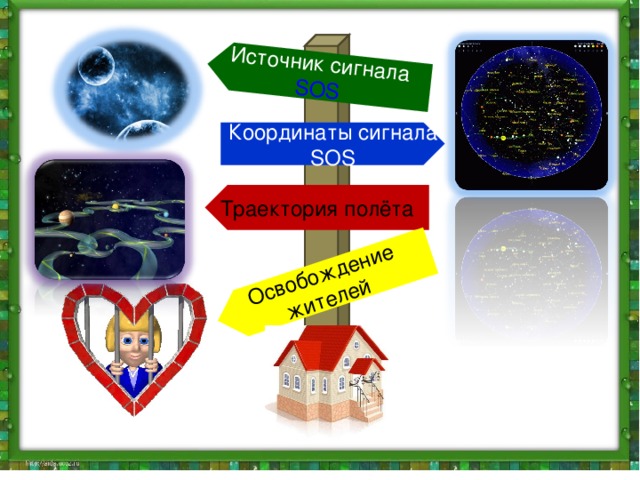 Освобождение жителей Источник сигнала SOS  Координаты сигнала SOS Траектория полёта