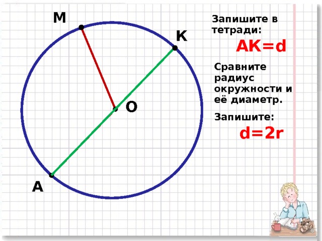 М Запишите в тетради: АК=d К Сравните радиус окружности и её диаметр. О Запишите: d=2r А  