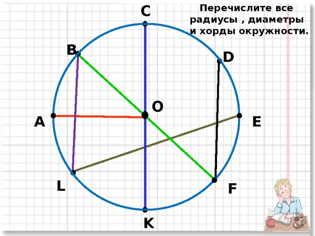  Перечислите все радиусы , диаметры и хорды окружности. С В D O E А L F K  