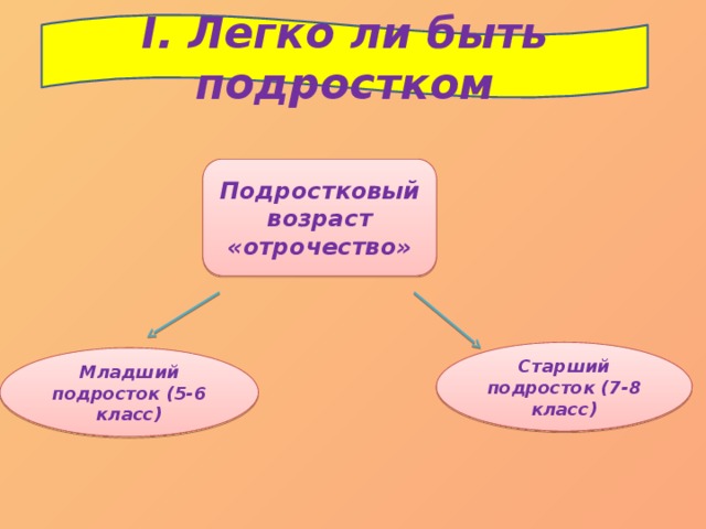 I. Легко ли быть подростком Подростковый возраст «отрочество» Старший подросток (7-8 класс) Младший подросток (5-6 класс) 