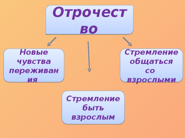 Отрочество  Новые чувства переживания Стремление общаться со взрослыми Стремление быть взрослым 