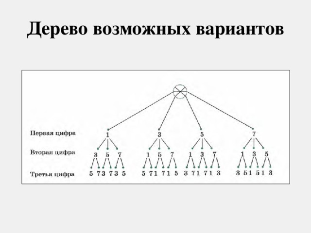 Нарисуйте дерево возможных вариантов цвета сигнала светофора