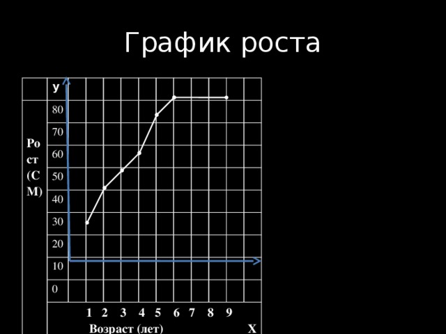 График роста у  Рост (СМ) 80 70 60 50 40 30 20 10 0  1 2 3 4 5 6 7 8 9  Возраст (лет) Х 