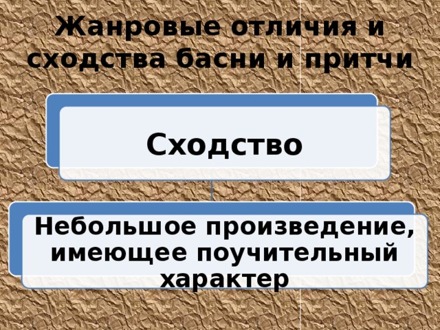 Жанровые отличия и сходства басни и притчи Сходство Небольшое произведение, имеющее поучительный характер 
