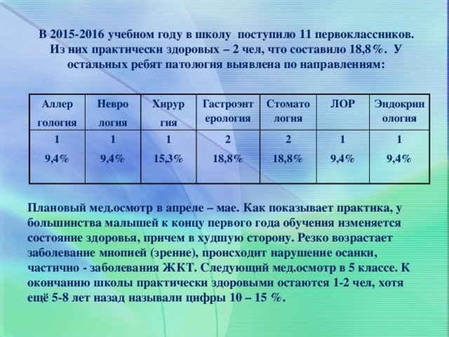 В 2015-2016 учебном году в школу поступило 11 первоклассников. Из них практически здоровых – 2 чел, что составило 18,8%. У остальных ребят патология выявлена по направлениям: Аллер гология Невро 1 логия 9,4% 1 Хирур Гастроэнтерология гия 9,4% 1 Стоматология 15,3% 2 ЛОР 18,8% 2 Эндокринология 18,8% 1 9,4%  1 9,4% Плановый мед.осмотр  в апреле – мае. Как показывает практика, у большинства малышей к концу первого года обучения изменяется состояние здоровья, причем в худшую сторону. Резко возрастает заболевание миопией (зрение), происходит нарушение осанки, частично - заболевания ЖКТ. Следующий мед.осмотр в 5 классе. К окончанию школы практически здоровыми остаются 1-2 чел, хотя ещё 5-8 лет назад называли цифры 10 – 15 %. 