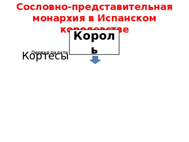 Сословно-представительная монархия в Испанском королевстве Король Кортесы Первая палата - знать Кортесы Первая палата - знать 