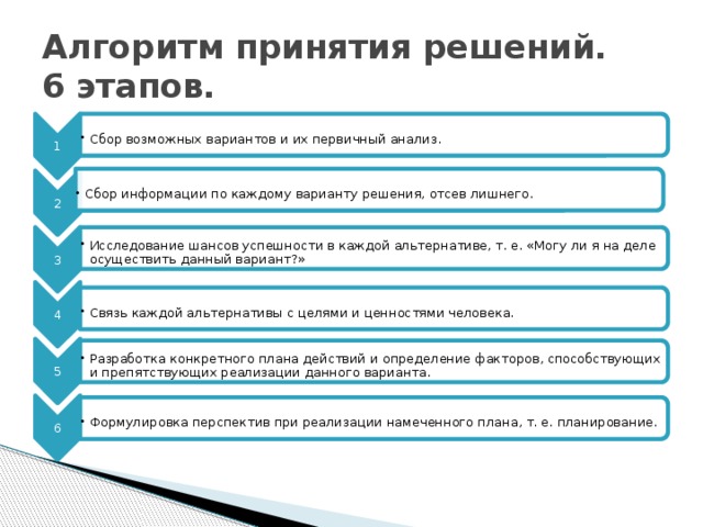 1 Сбор возможных вариантов и их первичный анализ. Сбор возможных вариантов и их первичный анализ. 2 Сбор информации по каждому варианту решения, отсев лишнего. Сбор информации по каждому варианту решения, отсев лишнего. 3 Исследование шансов успешности в каждой альтернативе, т. е. «Могу ли я на деле осуществить данный вариант?» Исследование шансов успешности в каждой альтернативе, т. е. «Могу ли я на деле осуществить данный вариант?» 4 Связь каждой альтернативы с целями и ценностями человека. Связь каждой альтернативы с целями и ценностями человека. 5 Разработка конкретного плана действий и определение факторов, способствующих и препятствующих реализации данного варианта. Разработка конкретного плана действий и определение факторов, способствующих и препятствующих реализации данного варианта. 6 Формулировка перспектив при реализации намеченного плана, т. е. планирование. Формулировка перспектив при реализации намеченного плана, т. е. планирование. Алгоритм принятия решений.  6 этапов. 