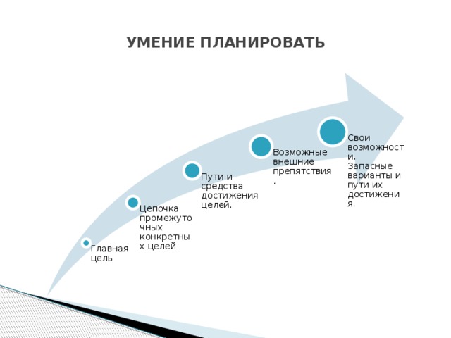  УМЕНИЕ ПЛАНИРОВАТЬ   Свои возможности. Запасные варианты и пути их достижения. Возможные внешние препятствия. Пути и средства достижения целей. Цепочка промежуточных конкретных целей Главная цель 