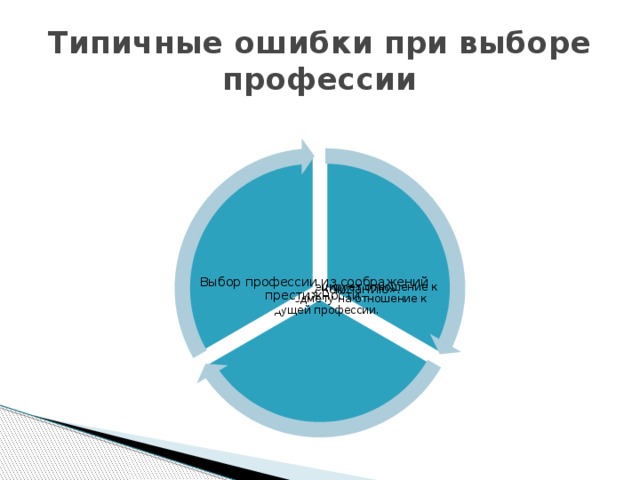 Типичные ошибки при выборе профессии Выбор «за компанию». Выбор профессии из соображений престижности . Если подросток проецирует отношение к школьному предмету на отношение к будущей профессии. 