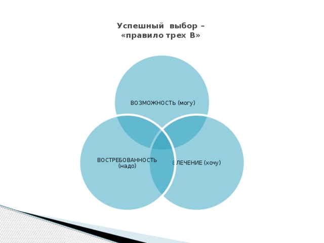  Успешный выбор –  «правило трех В»    ВОЗМОЖНОСТЬ (могу) ВЛЕЧЕНИЕ (хочу) ВОСТРЕБОВАННОСТЬ (надо) 