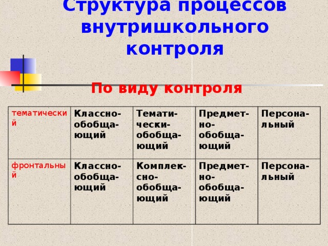 Структура процессов внутришкольного контроля По виду контроля тематический фронтальный Классно-обобща-ющий Темати-чески-обобща-ющий Классно-обобща-ющий  Предмет-но-обобща-ющий Комплек-сно-обобща-ющий Персона-льный Предмет-но-обобща-ющий  Персона-льный  