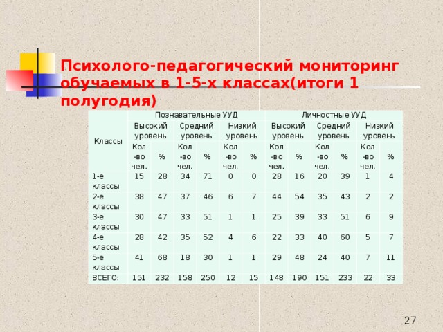    Психолого-педагогический мониторинг обучаемых в 1-5-х классах(итоги 1 полугодия)   Классы Классы Коммуникативные УУД Познавательные УУД Высокий уровень Высокий уровень Кол-во чел. Кол-во чел. 1-е классы 1-е классы % 24 2-е классы Средний уровень % 15 2-е классы Средний уровень 38 Кол-во чел. 35 Кол-во чел. 3-е классы 49 3-е классы 28 4-е классы 4-е классы 30 36 Низкий уровень 34 25 47 % % Низкий уровень 43 Кол-во чел. Кол-во чел. 43 37 Регулятивные УУД 37 Личностные УУД 28 5-е классы 47 71 51 56 5-е классы 33 Высокий уровень % % Высокий уровень 0 41 27 53 46 44 55 0 42 ВСЕГО: ВСЕГО: Кол-во чел. Кол-во чел. 28 6 35 3 151 0 176 68 73 0 51 42 % Средний уровень % 28 31 1 Средний уровень 18 42 52 1 4 15 7 232 276 Кол-во чел. 2 4 38 Кол-во чел. 44 1 1 25 158 118 30 16 63 1 28 54 6 25 1 % 14 47 % Низкий уровень 20 3 Низкий уровень 213 250 30 Кол-во чел. Кол-во чел. 35 22 36 1 39 44 12 7 28 39 1 45 33 44 4 36 33 % % 29 1 43 27 9 15 36 7 2 40 154 4 8 48 45 51 56 148 9 54 33 0 60 24 6 2 244 190 5 1 40 151 9 191 55 0 7 7 0 1 233 237 11 22 0 12 33 18  