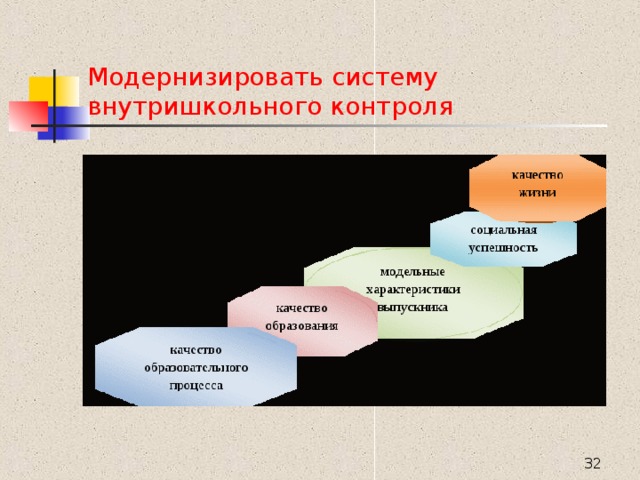 Модернизировать систему внутришкольного контроля  