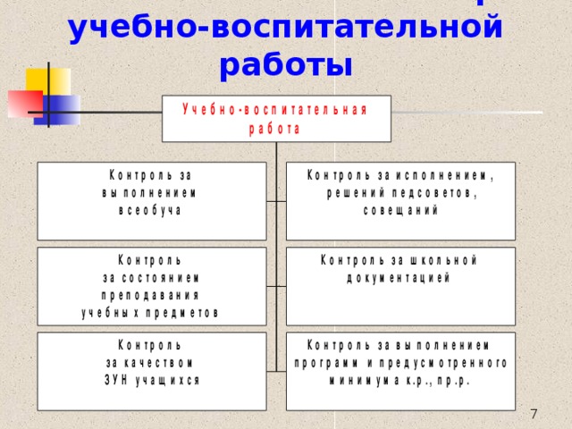 Основные элементы контроля учебно-воспитательной работы  