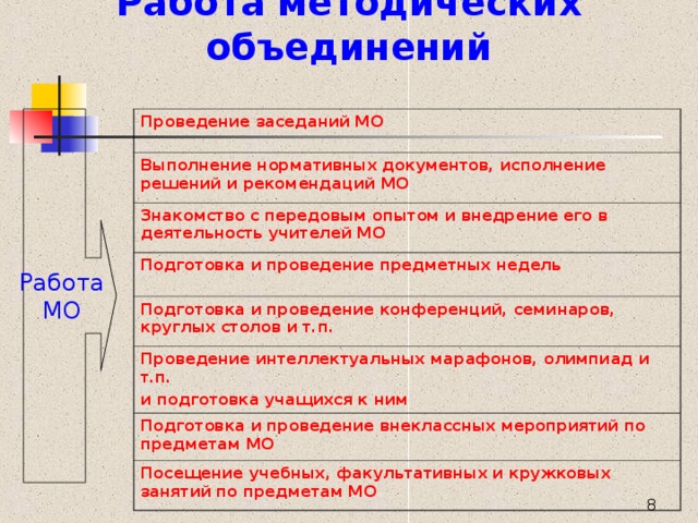 Работа методических объединений  Работа  МО Проведение заседаний МО Выполнение нормативных документов, исполнение решений и рекомендаций МО Знакомство с передовым опытом и внедрение его в деятельность учителей МО Подготовка и проведение предметных недель Подготовка и проведение конференций, семинаров, круглых столов и т.п. Проведение интеллектуальных марафонов, олимпиад и т.п. и подготовка учащихся к ним Подготовка и проведение внеклассных мероприятий по предметам МО Посещение учебных, факультативных и кружковых занятий по предметам МО  
