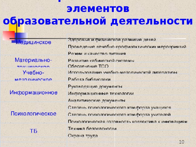 Контроль обеспечения элементов  образовательной деятельности  