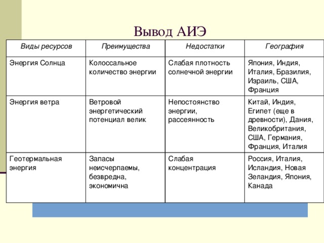 Вывод АИЭ Виды ресурсов Преимущества Энергия Солнца Недостатки Колоссальное количество энергии Энергия ветра Геотермальная энергия География Слабая плотность солнечной энергии Ветровой энергетический потенциал велик Запасы неисчерпаемы, безвредна, экономична Япония, Индия, Италия, Бразилия, Израиль, США, Франция Непостоянство энергии, рассеянность Китай, Индия, Египет (еще в древности), Дания, Великобритания, США, Германия, Франция, Италия Слабая концентрация Россия, Италия, Исландия, Новая Зеландия, Япония, Канада 