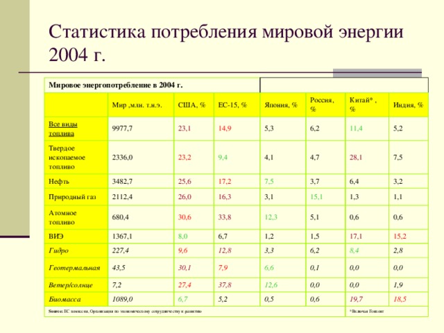 Статистика потребления мировой энергии 2004 г. Мировое энергопотребление в 2004 г.   Мир ,млн. т.н.э. Все виды топлива Твердое ископаемое топливо США, % 9977,7 ЕС-15, % 2336,0   Нефть 23,1 Природный газ 3482,7 23,2 Япония, % 14,9 9,4 2112,4 Россия, % 25,6 5,3 Атомное топливо 17,2 26,0 ВИЭ 6,2 Китай* , % 4,1 680,4 Индия, % 1367,1 4,7 16,3 11,4 7,5 Гидро 30,6 8,0 227,4 Геотермальная 33,8 3,7 28,1 3,1 5,2 43,5 7,5 6,7 15,1 6,4 Ветер/солнце 12,3 9,6 Биомасса 3,2 5,1 1,2 7,2 12,8 30,1 1,3 1089,0 7,9 1,1 1,5 0,6 3,3 Source: ЕС комиссия, Организация по экономическому сотрудничеству и развитию 27,4 6,2 6,6 0,6 17,1 37,8 6,7 5,2 15,2 0,1 12,6 8,4 0,5 2,8 0,0 0,0 0,0 0,6 0,0 1,9 19,7 18,5 *Включая Гонконг 