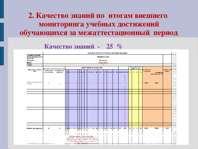2. Качество знаний по итогам внешнего мониторинга учебных достижений обучающихся за межаттестационный период  Качество знаний - 25 % 