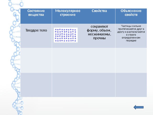 Состояние вещества Молекулярное строение Твердое тело Свойства Объяснение свойств сохраняют форму, объем, несжимаемы, прочны Частицы сильно притягиваются друг к другу и располагаются в строго определенном порядке 