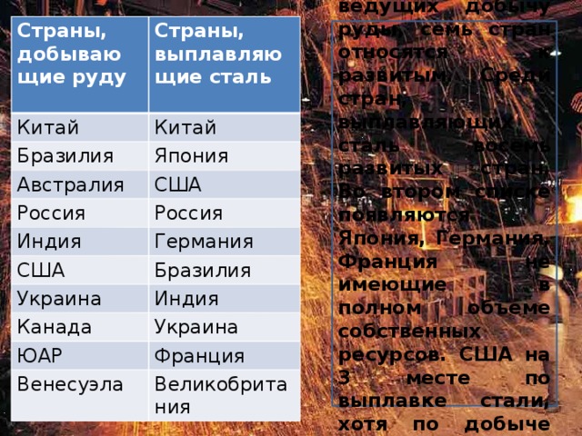 Страны, добывающие руду  Страны, выплавляющие сталь Китай  Китай Бразилия Япония Австралия Россия США Россия Индия Германия США Бразилия Украина Индия Канада Украина ЮАР Франция Венесуэла Великобритания  Среди стран, ведущих добычу руды, семь стран относятся к развитым. Среди стран, выплавляющих сталь восемь развитых стран. Во втором списке появляются Япония, Германия, Франция – не имеющие в полном объеме собственных ресурсов. США на 3 месте по выплавке стали, хотя по добыче занимали 6 место. 