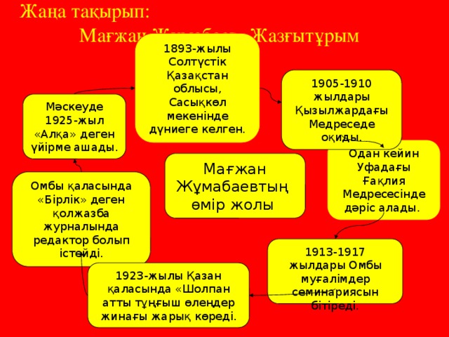 Жаңа тақырып:  Мағжан Жұмабаев. Жазғытұрым 1893-жылы Солтүстiк Қазақстан облысы, Сасықкөл мекенiнде дүниеге келген. 1905-1910 жылдары Қызылжардағы Медреседе оқиды. Мәскеуде 1925-жыл «Алқа» деген үйiрме ашады. Одан кейин Уфадағы Ға қлия Медресесiнде дәрiс алады. Мағжан Ж ұмабаевтың өмiр жолы Омбы қаласында «Бiрлiк» деген қолжазба журналында редактор болып iстейдi. 1913-1917 жылдары Омбы муғал імдер семинариясын бiтiредi. 1923-жылы Қазан қаласында «Шолпан атты т ұңғыш өлеңдер жинағы жарық көредi. 
