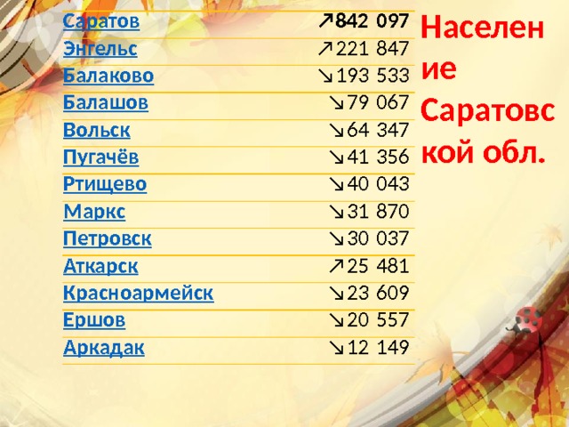 Население Саратовской обл. ↗ 842 097 ↗ 221 847 ↘ 193 533 ↘ 79 067 ↘ 64 347 ↘ 41 356 ↘ 40 043 ↘ 31 870 ↘ 30 037 ↗ 25 481 ↘ 23 609 ↘ 20 557 ↘ 12 149 