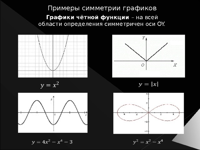 Примеры симметрии графиков Графики чётной функции – на всей области определения симметричен оси OY.         