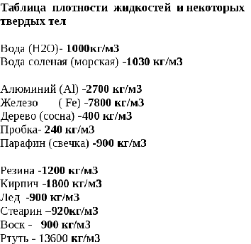 В таблице даны плотности некоторых