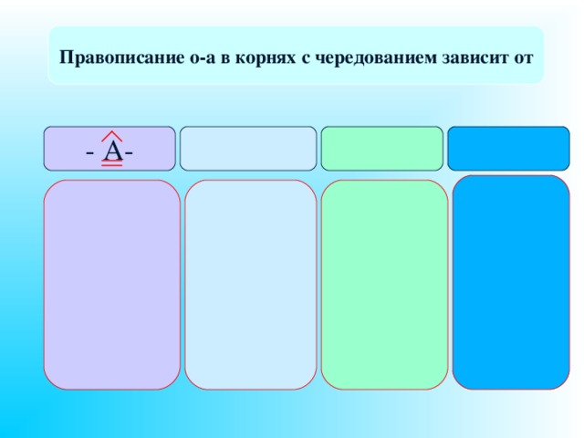 Правописание о-а в корнях с чередованием зависит от - А- 