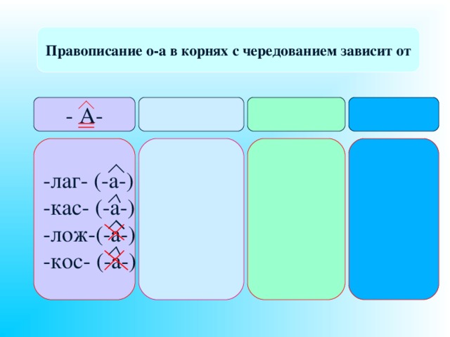 Правописание о-а в корнях с чередованием зависит от - А- -лаг- (-а-) -кас- (-а-) -лож-(-а-) -кос- (-а-) 