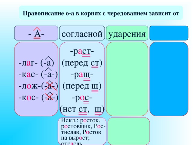 Правописание о-а в корнях с чередованием зависит от - А- ударения согласной -р а ст- (перед ст) -р а щ- (перед щ) -р о с- (нет ст, щ) -л а г- (-а) -к а с- (-а-) -л о ж-(-а-) -к о с- (-а-) Искл.:  р о сток, р о стовщик, Р о с- тислав, Р о стов на выр о ст; отр а сль. 
