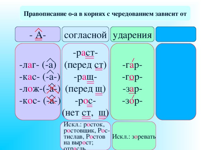 Правописание о-а в корнях с чередованием зависит от - А- ударения согласной -г а р- -г о р- -з а р- -з о р- -р а ст- (перед ст) -р а щ- (перед щ) -р о с- (нет ст, щ) -л а г- (-а) -к а с- (-а-) -л о ж-(-а-) -к о с- (-а-) Искл.:  р о сток, р о стовщик, Р о с- тислав, Р о стов на выр о ст; отр а сль. Искл.: з о ревать 