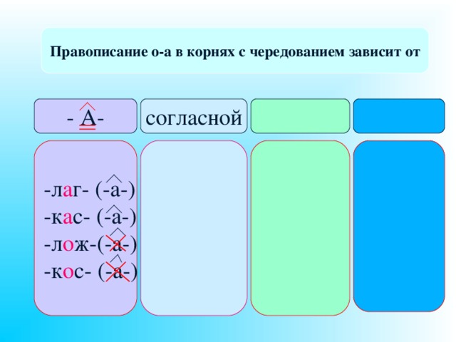 Правописание о-а в корнях с чередованием зависит от - А- согласной -л а г- (-а-) -к а с- (-а-) -л о ж-(-а-) -к о с- (-а-) 