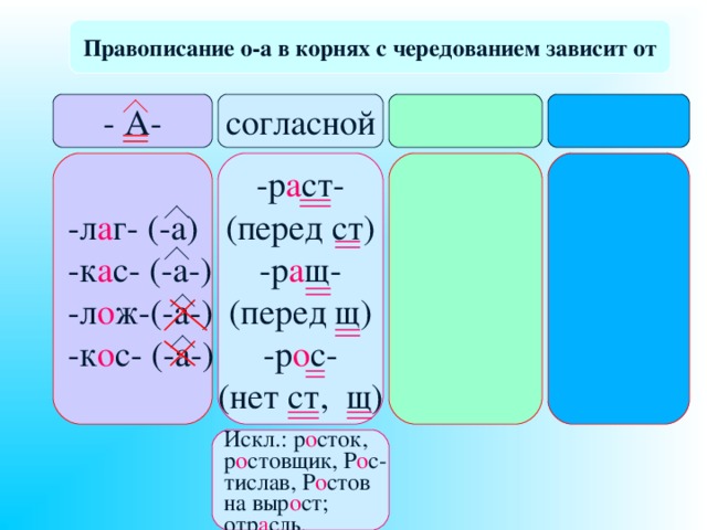 Правописание о-а в корнях с чередованием зависит от - А- согласной -р а ст- (перед ст) -р а щ- (перед щ) -р о с- (нет ст, щ) -л а г- (-а) -к а с- (-а-) -л о ж-(-а-) -к о с- (-а-) Искл.:  р о сток, р о стовщик, Р о с- тислав, Р о стов на выр о ст; отр а сль. 