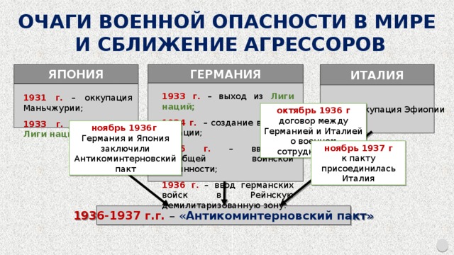 ОЧАГИ ВОЕННОЙ ОПАСНОСТИ В МИРЕ  И СБЛИЖЕНИЕ АГРЕССОРОВ ЯПОНИЯ ГЕРМАНИЯ ИТАЛИЯ 1935 г. – оккупация Эфиопии 1933 г. – выход из Лиги наций; 1934 г. – создание военной авиации; 1935 г. – введение всеобщей воинской повинности; 1936 г. – ввод германских войск в Рейнскую демилитаризованную зону. 1931 г. – оккупация Маньчжурии; 1933 г. – выход из Лиги наций . октябрь 1936 г договор между Германией и Италией о военном сотрудничестве ноябрь 1936г Германия и Япония заключили Антикоминтерновский пакт ноябрь 1937 г к пакту присоединилась Италия 1936-1937 г.г. – « Антикоминтерновский пакт» 