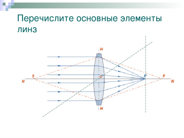 Основные элементы линзы чертеж