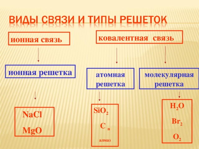ковалентная связь ионная связь ионная решетка атомная решетка молекулярная решетка Слайд 8. То, что должно быть на экране после ответа ученика H 2 O Br 2 O 2 SiO 2 C n алмаз NaCl MgO 7 