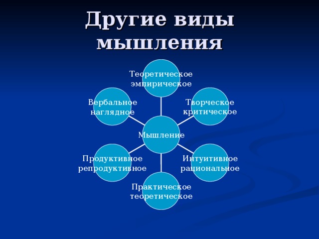 Какие из перечисленных видов мышления присущих человеку недоступны для компьютера