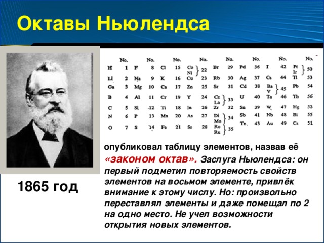 Октавы Ньюлендса опубликовал таблицу элементов, назвав её «законом октав». Заслуга Ньюлендса: он первый подметил повторяемость свойств элементов на восьмом элементе, привлёк внимание к этому числу. Но: произвольно переставлял элементы и даже помещал по 2 на одно место. Не учел возможности открытия новых элементов. 1865 год