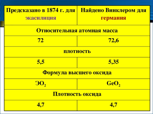 Предсказано в 1874 г. для экасилиция Найдено Винклером для германия Относительная атомная масса 72 72,6 плотность 5,5 5,35 Формула высшего оксида ЭО 2 GeО 2 Плотность оксида 4,7 4,7