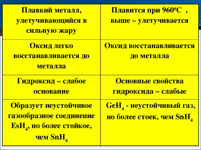 Плавкий металл, улетучивающийся в сильную жару Плавится при 960 0 C , выше – улетучивается Оксид легко восстанавливается до металла Оксид восстанавливается до металла Гидроксид – слабое основание Основные свойства гидроксида – слабые Образует неустойчивое газообразное соединение EsH 4 , но более стойкое, чем SnH 4  GeH 4 - неустойчивый газ, но более стоек, чем SnH 4