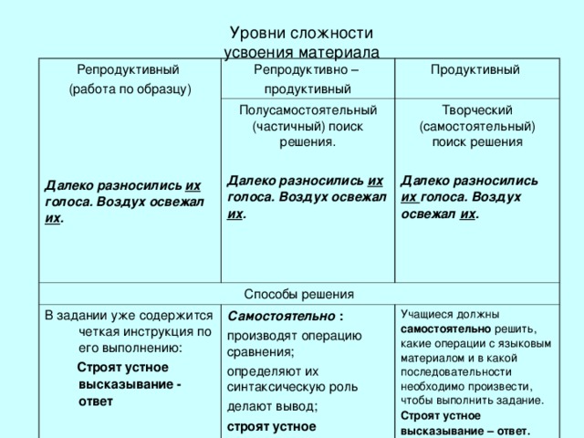 Дидактическая игра  «крестики - нолики» Нумерация клеток показывает ход заполнения квадрата, чтобы ребенок не растерялся и не ошибся, ставя крестики и нолики. Например, тема «Правописание  ь  после шипящих», тогда если пишется ь , то ставим в клетку квадрата нолик, если не пишется – крестик. Материал к теме: шалаш, камыш, прочь, мышь кирпич, хорош, завлечь, стричь стриж, речь, нарежь, задач ночь, луж, училищ, мелочь.  1  x 2  x 5  x 6  x 9  x 3  o 7  o 4  o 10  o 13  o 14  x 8  o 11  o 12  x 15  x 16  o 